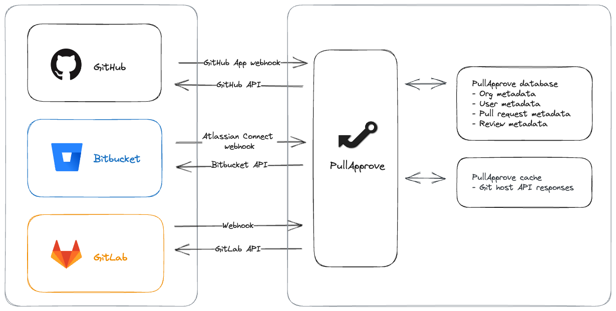 Data flow diagram