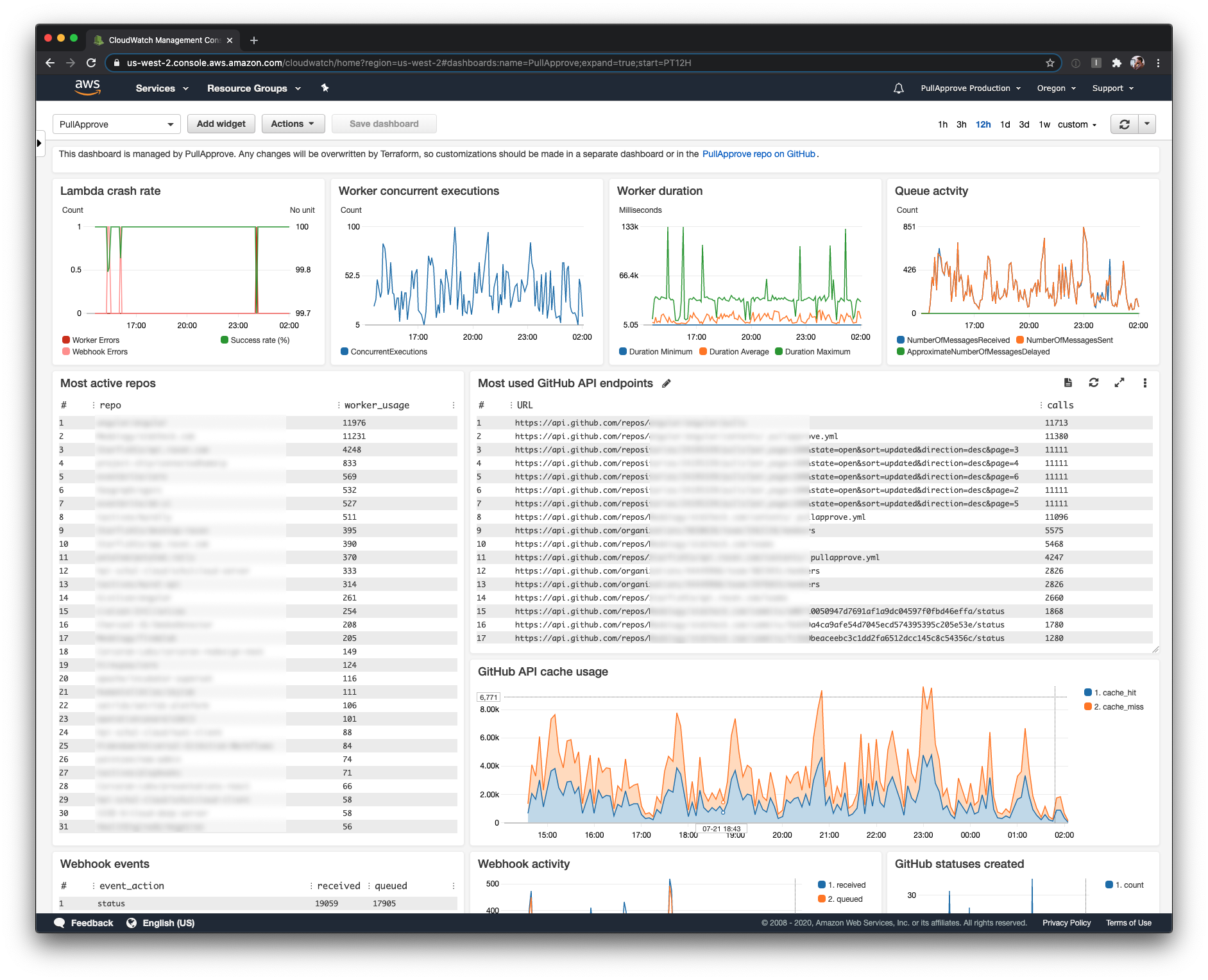PullApprove AWS monitoring dashboard